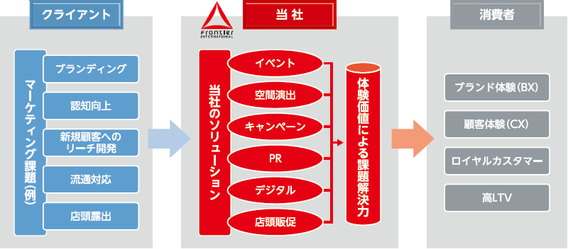 事業概要