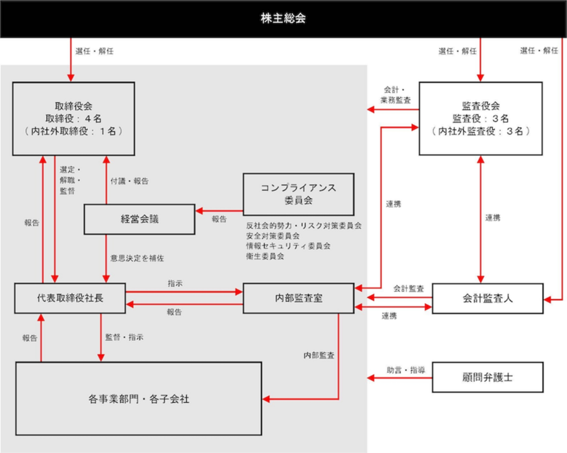 コーポレート・ガバナンス体制の模式図