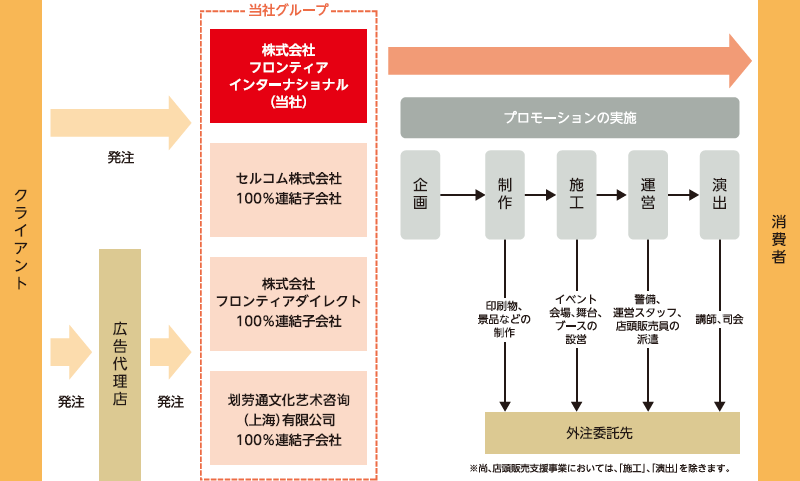 事業系統図