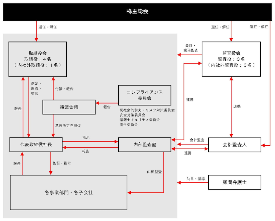 コーポレート・ガバナンス体制の模式図